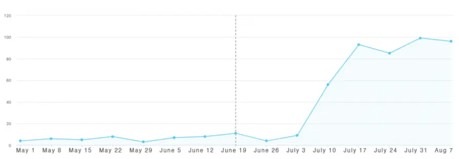 SEO Graph showing Site Increase