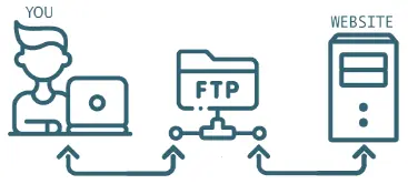 How FTP Works